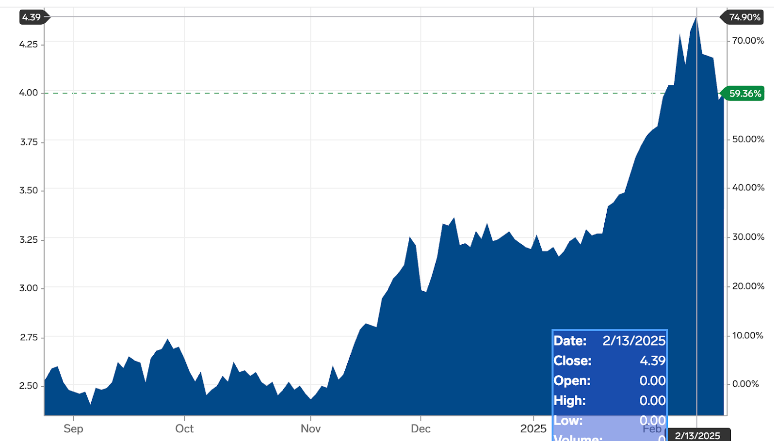 Global Coffee Prices Are Rising